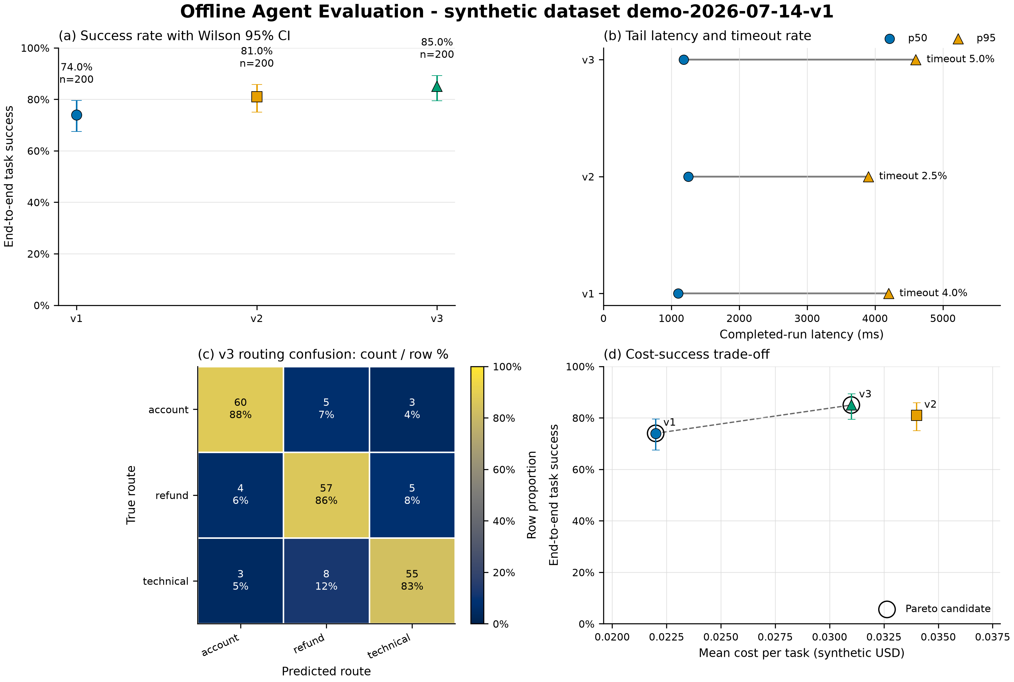 Four-panel Agent evaluation dashboard: success rate with Wilson intervals, latency and timeout, routing confusion matrix, and cost–success tradeoff