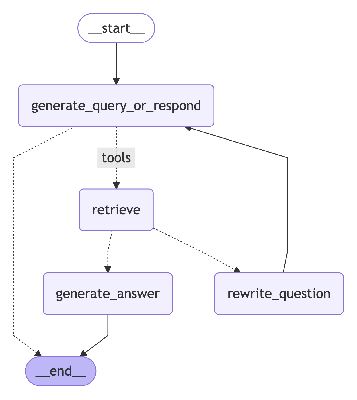 Agentic RAG output