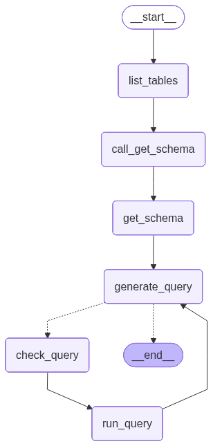 SQL agent graph